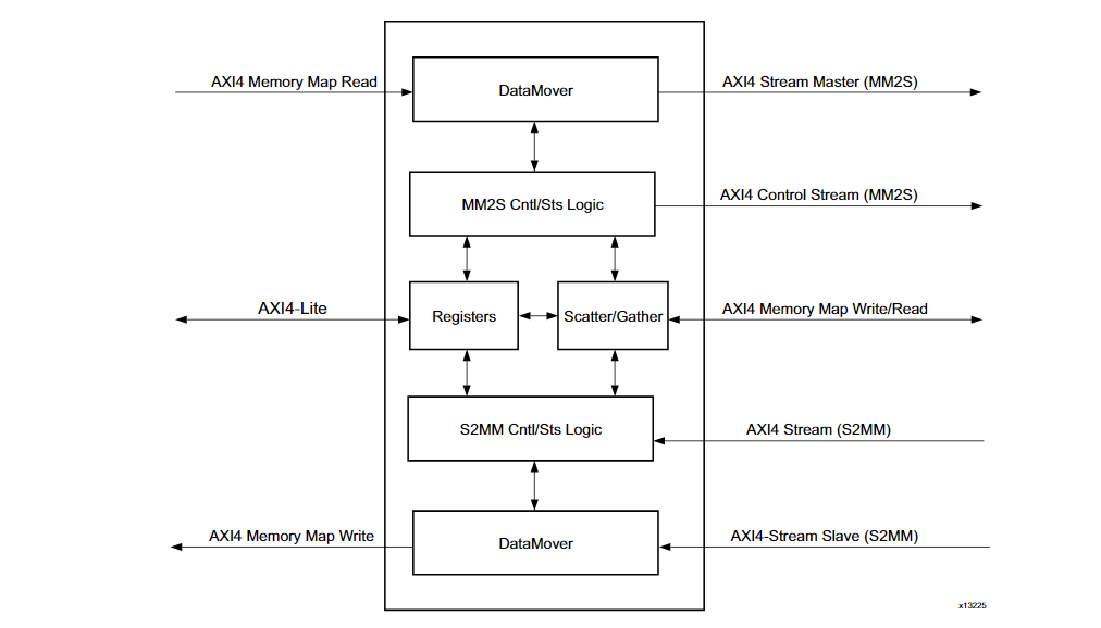 Zynq学习笔记-AXI DMA (Simple)简介和示例